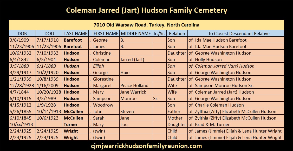 CJHFR Homstead Cemetery - Schedule of Those Buried