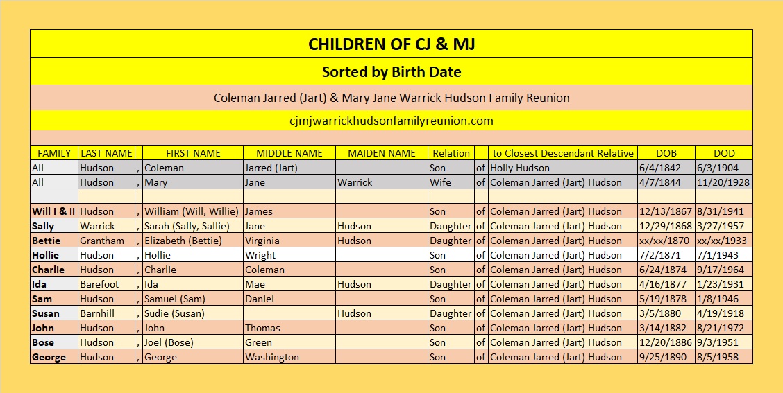 CJ + MJ Children by Birth Date