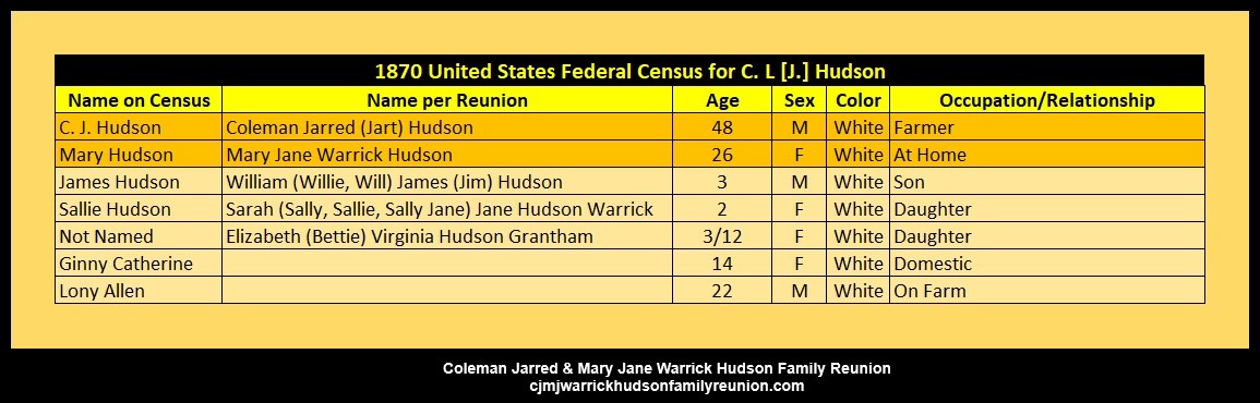 1870 - Census - CJ & MJ Hudson's Household (2)