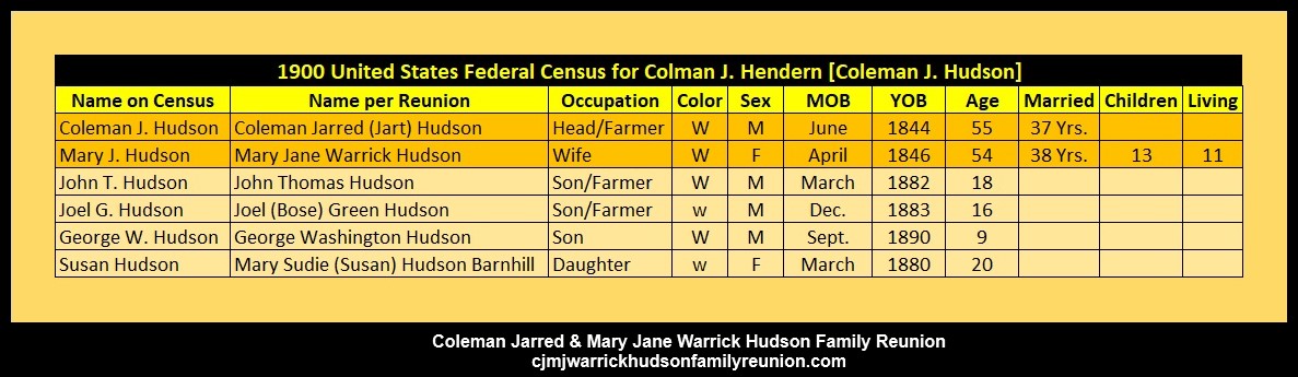 1900 - Census - CJ & MJ Hudson's Household (2)